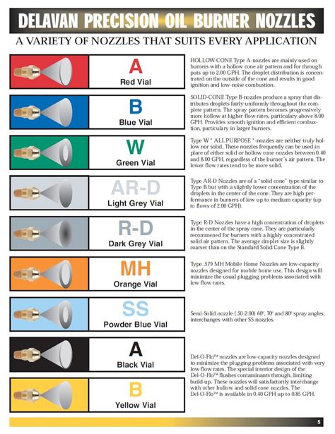 Delavan Nozzles Chart