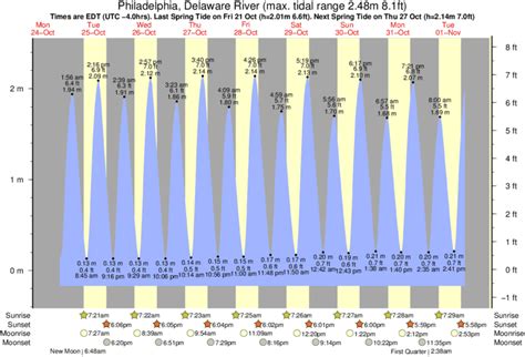 Delaware River Tide Chart Philadelphia