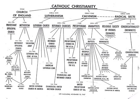 Denomination Chart Christianity