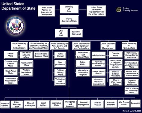 Department Of State Org Chart