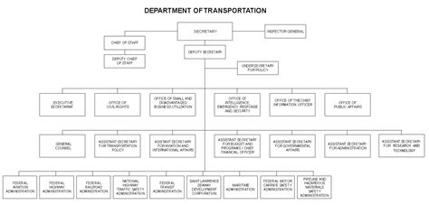 Department Of Transport Org Chart