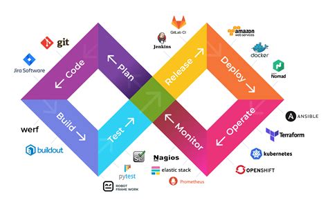 Devops Tools Chart