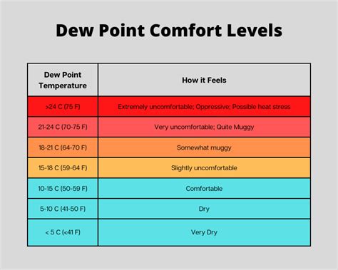 Dew Point Comfort Chart