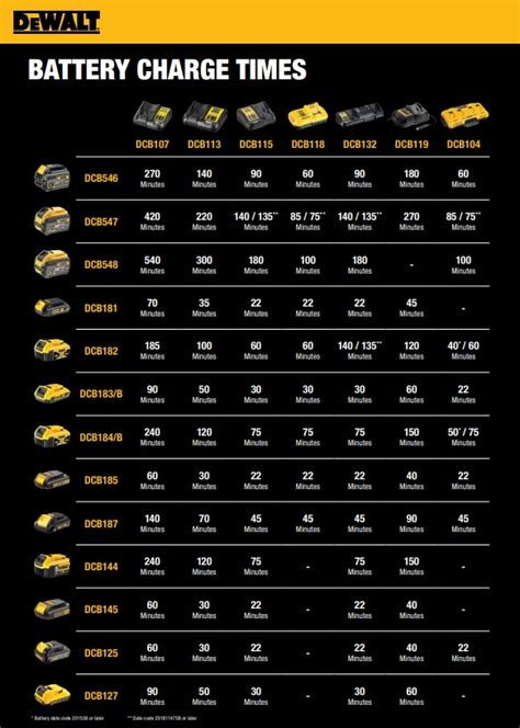 Dewalt Battery Chart