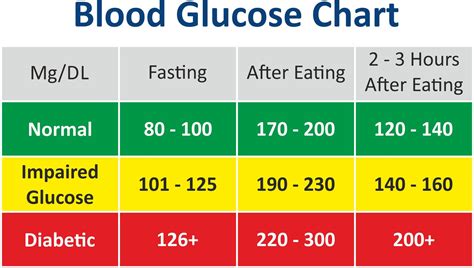 Diabetes Level Chart