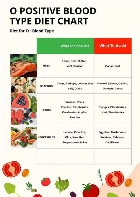 Diet For O Blood Type Chart