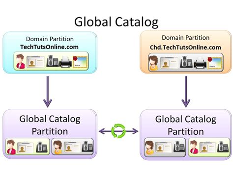 Difference Between Domain Controller And Global Catalog