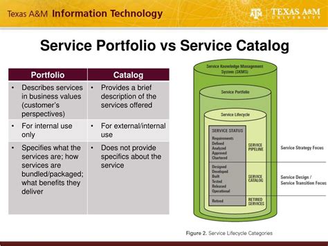 Difference Between Service Portfolio And Service Catalog