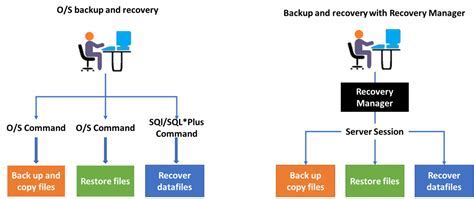 Difference Between Using Recovery Catalog And Control File