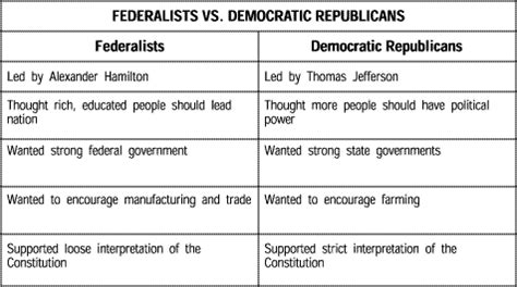 Differences Between Federalists And Democratic-republicans Chart