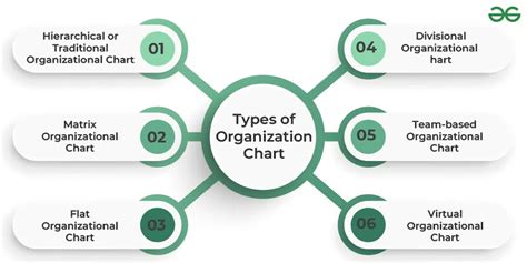 Different Kinds Of Organizational Chart