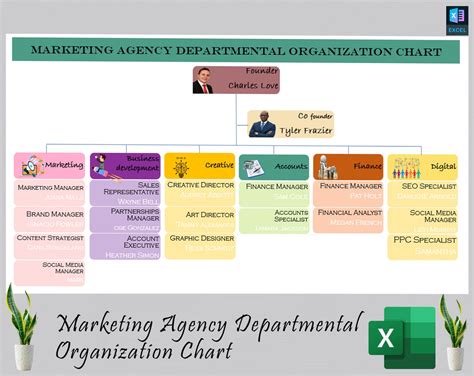 Digital Marketing Agency Organizational Chart