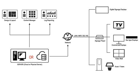 Digital Signage Wiring Diagram