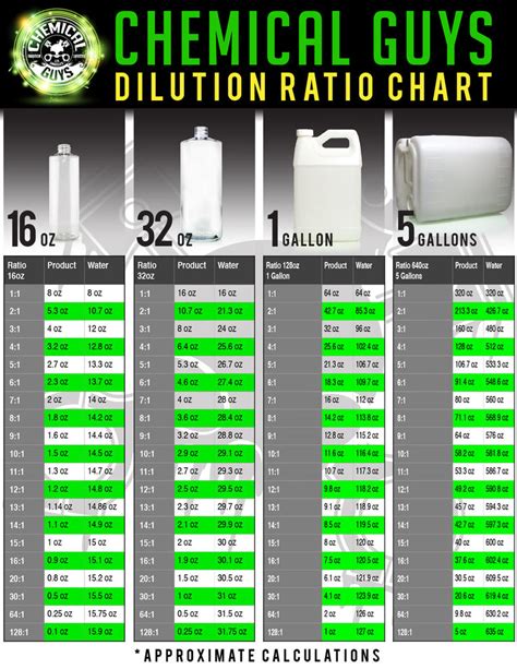 Dilution Ratio Chart