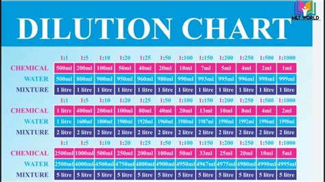 Dilution Ratio Chart Ml