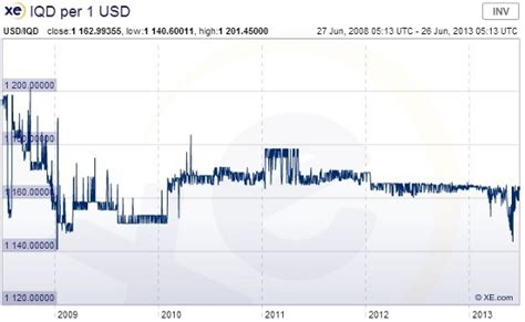 Dinar Currency Chart