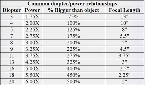 Diopter To 20/20 Conversion Chart