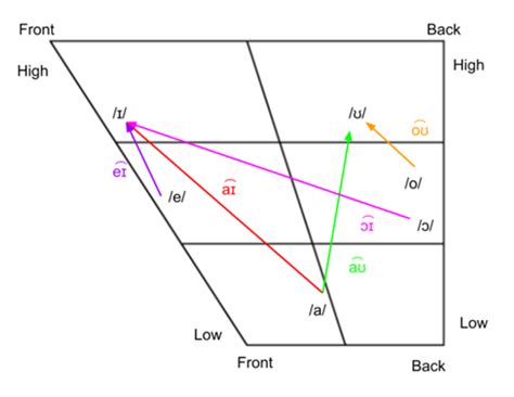 Diphthongs Ipa Chart