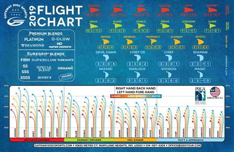 Disc Golf Frisbee Chart