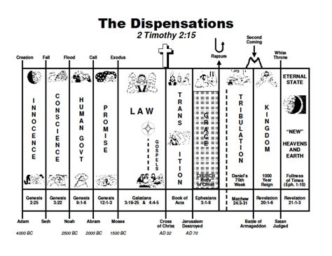 Dispensations In The Bible Chart