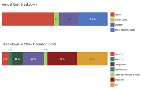 Divided Bar Chart