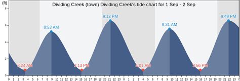Dividing Creek Tide Chart