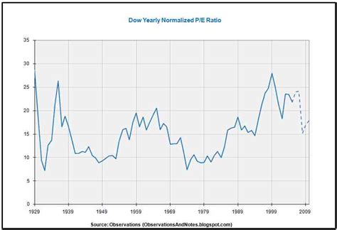 Djia Pe Ratio Chart