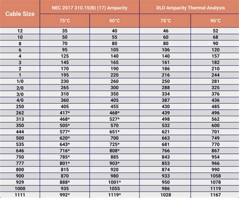 Dlo Amp Chart