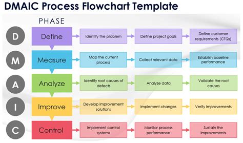Dmaic Process Template