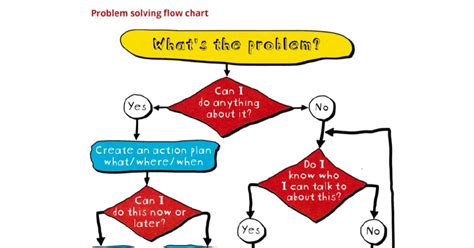 Do You Have A Problem Chart