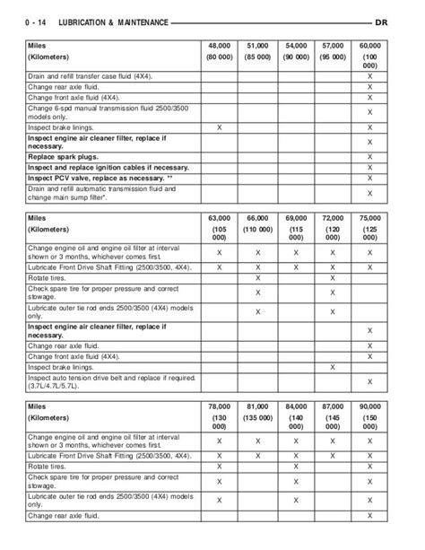 Dodge Ram 1500 Maintenance Schedule Manual