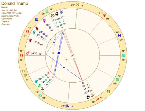 Donald Trumps Astrological Chart
