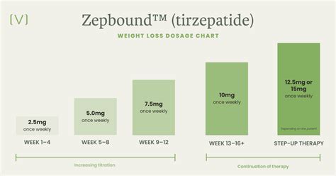 Dosage Chart For Zepbound