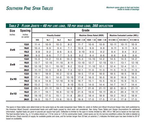 Douglas Fir Beam Span Chart