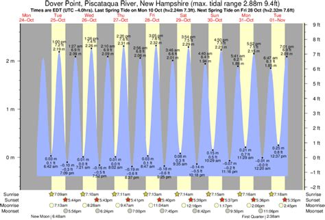 Dover Point Tide Chart