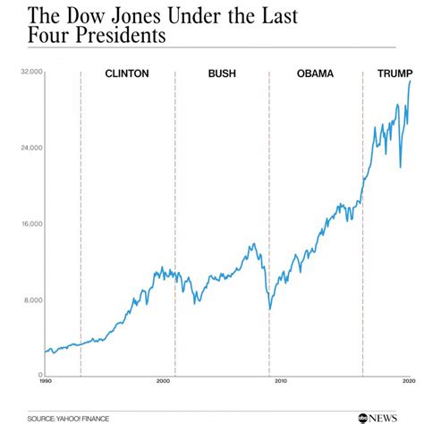 Dow Jones By President Chart