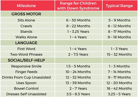 Down Syndrome Developmental Milestones Chart