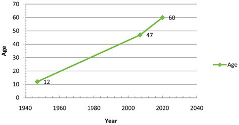 Down Syndrome Life Expectancy Chart