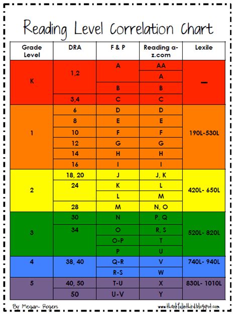 Dra Level Conversion Chart