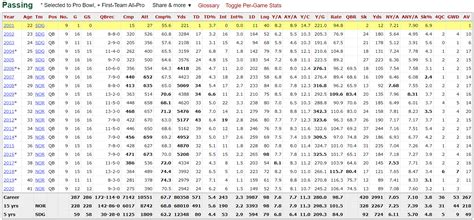 Drew Brees Career Stats