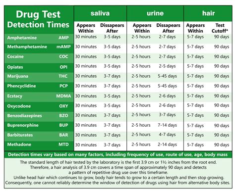 Drug Detection Time Chart Urine