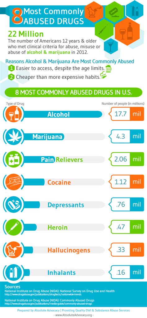 Drugs Of Abuse Chart