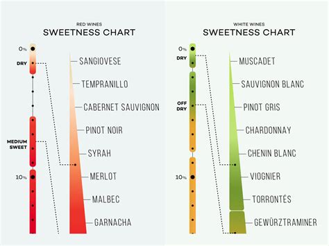 Dry And Sweet Wine Chart