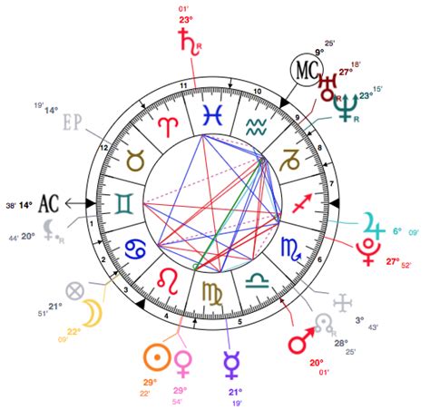 Dua Lipa Astrology Chart