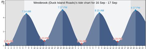 Duck Island Tide Chart