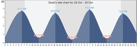 Duck Nc Tide Chart