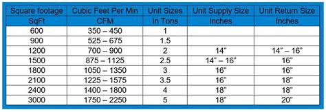 Ducting Cfm Chart