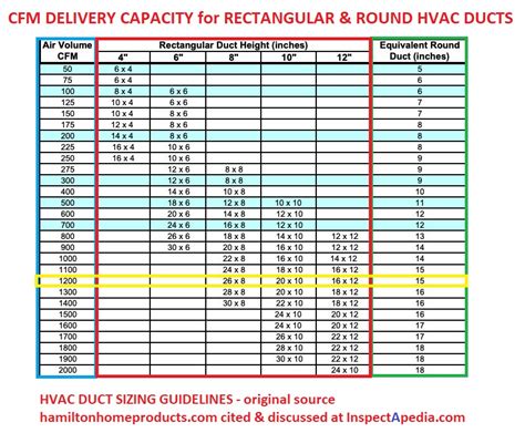 Ductwork Cfm Chart