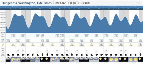 Dungeness Spit Tide Chart