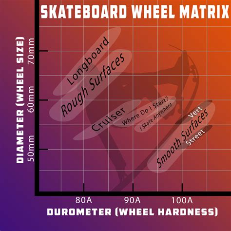 Durometer Chart Skateboard Wheels